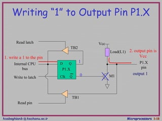 hsabaghianb @ kashanu.ac.irhsabaghianb @ kashanu.ac.ir MicroprocessorsMicroprocessors 1-1-1818
Writing “1” to Output Pin P1.X
D Q
Clk Q
Vcc
Load(L1)
Read latch
Read pin
Write to latch
Internal CPU
bus
M1
P1.X
pinP1.X
2. output pin is
Vcc1. write a 1 to the pin
1
0 output 1
TB1
TB2
 