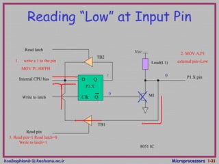 hsabaghianb @ kashanu.ac.irhsabaghianb @ kashanu.ac.ir MicroprocessorsMicroprocessors 1-1-2121
Reading “Low” at Input Pin
D Q
Clk Q
Vcc
Load(L1)
Read latch
Read pin
Write to latch
Internal CPU bus
M1
P1.X pin
P1.X
8051 IC
2. MOV A,P1
external pin=Low1. write a 1 to the pin
MOV P1,#0FFH
1
0
3. Read pin=1 Read latch=0
Write to latch=1
0
TB1
TB2
 