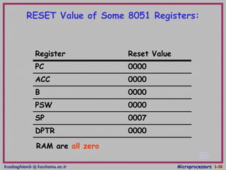 hsabaghianb @ kashanu.ac.irhsabaghianb @ kashanu.ac.ir MicroprocessorsMicroprocessors 1-1-3030
RESET Value of Some 8051 Registers:
0000DPTR
0007SP
0000PSW
0000B
0000ACC
0000PC
Reset ValueRegister
RAM are all zero

 
