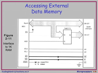 hsabaghianb @ kashanu.ac.irhsabaghianb @ kashanu.ac.ir MicroprocessorsMicroprocessors 1-1-3636
Accessing External
Data Memory
Figure
2-11
Interface
to 1K
RAM
 