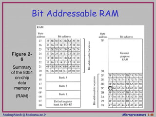 hsabaghianb @ kashanu.ac.irhsabaghianb @ kashanu.ac.ir MicroprocessorsMicroprocessors 1-1-4848
Bit Addressable RAM
Figure 2-
6
Summary
of the 8051
on-chip
data
memory
(RAM)
 