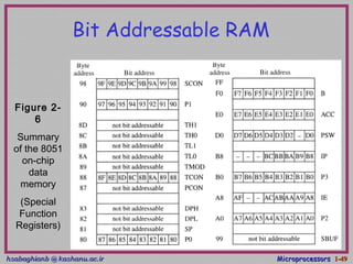 hsabaghianb @ kashanu.ac.irhsabaghianb @ kashanu.ac.ir MicroprocessorsMicroprocessors 1-1-4949
Figure 2-
6
Summary
of the 8051
on-chip
data
memory
(Special
Function
Registers)
Bit Addressable RAM
 