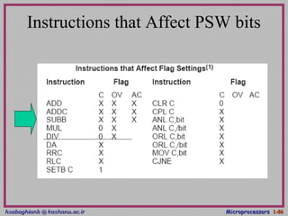 hsabaghianb @ kashanu.ac.irhsabaghianb @ kashanu.ac.ir MicroprocessorsMicroprocessors 1-1-8686
Instructions that Affect PSW bits
 