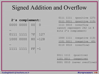 hsabaghianb @ kashanu.ac.irhsabaghianb @ kashanu.ac.ir MicroprocessorsMicroprocessors 1-1-8888
Signed Addition and Overflow
0111 1111 (positive 127)
0111 0011 (positive 115)
1111 0010 (overflow
cannot represent 242 in 8
bits 2’s complement)
2’s complement:
0000 0000 00 0
…
0111 1111 7F 127
1000 0000 80 -128
…
1111 1111 FF -1
1000 1111 (negative 113)
1101 0011 (negative 45)
0110 0010 (overflow)
0011 1111 (positive)
1101 0011 (negative)
0001 0010 (never overflows)
 