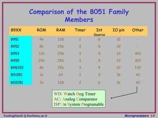 hsabaghianb @ kashanu.ac.irhsabaghianb @ kashanu.ac.ir MicroprocessorsMicroprocessors 1-1-99
Comparison of the 8051 Family
Members
89XX ROM RAM Timer Int
Source
IO pin Other
8951 4k 128 2 6 32 -
8952 8k 256 3 8 32 -
8953 12k 256 3 9 32 WD
8955 20k 256 3 8 32 WD
898252 8k 256 3 9 32 ISP
891051 1k 64 1 3 16 AC
892051 2k 128 2 6 16 AC
WD: Watch Dog Timer
AC: Analog Comparator
ISP: In System Programable
 