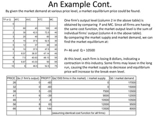 An Example Cont.
By given the market demand at various price level, a market equilibrium price could be found.
PRICE Qs (1 firm's output) PROFIT Qs(1500 firms in the market) / market supply Qd / market demand
26 0 -60 0 17000
32 0 -60 0 15000
38 5 -55 7500 13500
41 6 -39 9000 12000
46 7 -8 10500 10500
56 8 63 12000 9500
66 9 144 13500 8000
(assuming identical cost function for all firms)
TP or Q AFC AVC ATC MC
0
1 60 45 105 45
2 30 42.5 72.5 40
3 20 40 60 35
4 15 37.5 52.5 30
5 12 37 49 35
6 10 37.5 47.5 40
7 8.57 38.57 47.14 45
8 7.5 40.63 48.13 55
9 6.67 43.33 50 65
10 6 46.5 52.5 75
One firm's output level (column 2 in the above table) is
obtained by comparing P and MC. Since all firms are having
the same cost function, the market output level is the sum of
individual firms' output (column 4 in the above table).
By comparing the market supply and market demand, we can
find the market equilibrium at:
P= 46 and Q = 10500
At this level, each firm is losing 8 dollars, indicating a
contraction in this industry. Some firms may leave in the long
run, causing the market supply to decrease and equilibrium
price will increase to the break-even level.
 