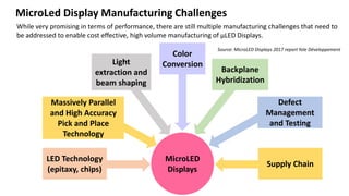 Disadvantages of MicroLED
• µLED will remain too expensive & difficult to manufacture for high
volume consumer application...
