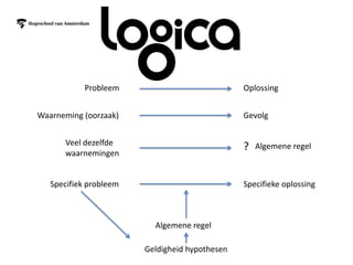 Probleem                            Oplossing


Waarneming (oorzaak)                            Gevolg


      Veel dezelfde
                                                ?   Algemene regel
      waarnemingen


   Specifiek probleem                           Specifieke oplossing



                          Algemene regel

                        Geldigheid hypothesen
 