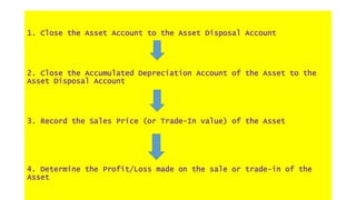 ACCOUNTING-ASSET DISPOSAL | PPTX