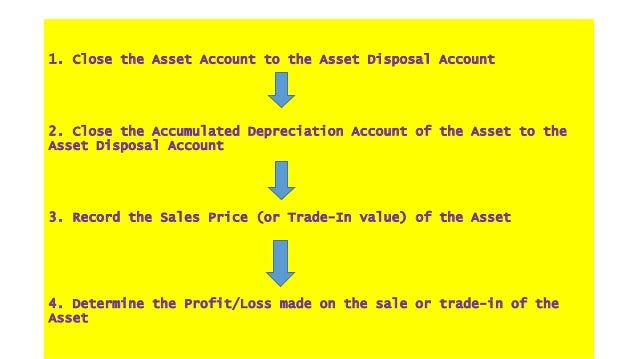 accounting asset disposal record sale of fixed asset
