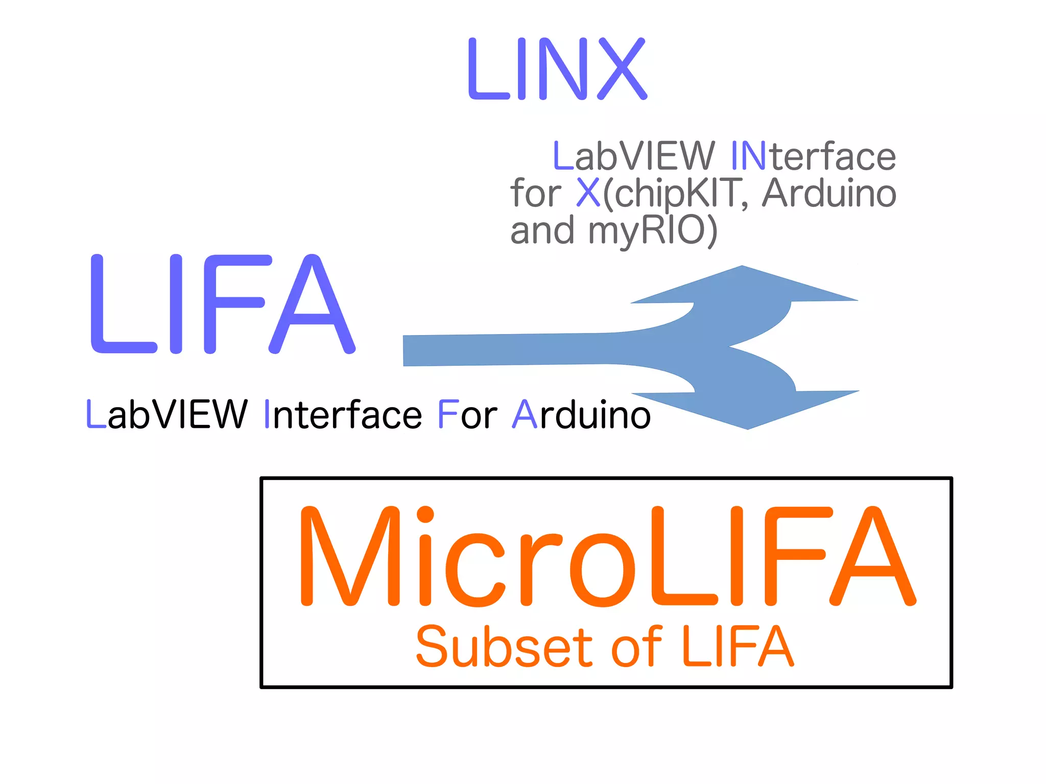 LINX 
LabVIEW INterface 
for X(chipKIT, Arduino 
and myRIO) 
LIFA 
LabVIEW Interface For Arduino 
MicroLIFA Subset of LIFA 
 