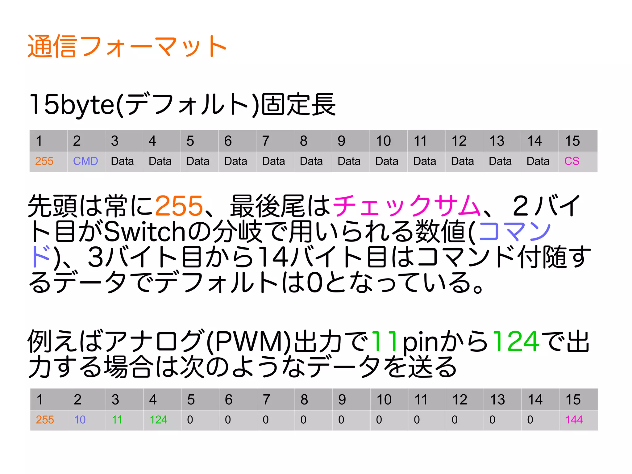 通信フォーマット 
15byte(デフォルト)固定長 
1 2 3 4 5 6 7 8 9 10 11 12 13 14 15 
255 CMD Data Data Data Data Data Data Data Data Data Data Data Data CS 
先頭は常に255、最後尾はチェックサム、２バイ 
ト目がSwitchの分岐で用いられる数値(コマン 
ド)、3バイト目から14バイト目はコマンド付随す 
るデータでデフォルトは0となっている。 
例えばアナログ(PWM)出力で11pinから124で出 
力する場合は次のようなデータを送る 
1 2 3 4 5 6 7 8 9 10 11 12 13 14 15 
255 10 11 124 0 0 0 0 0 0 0 0 0 0 144 
 