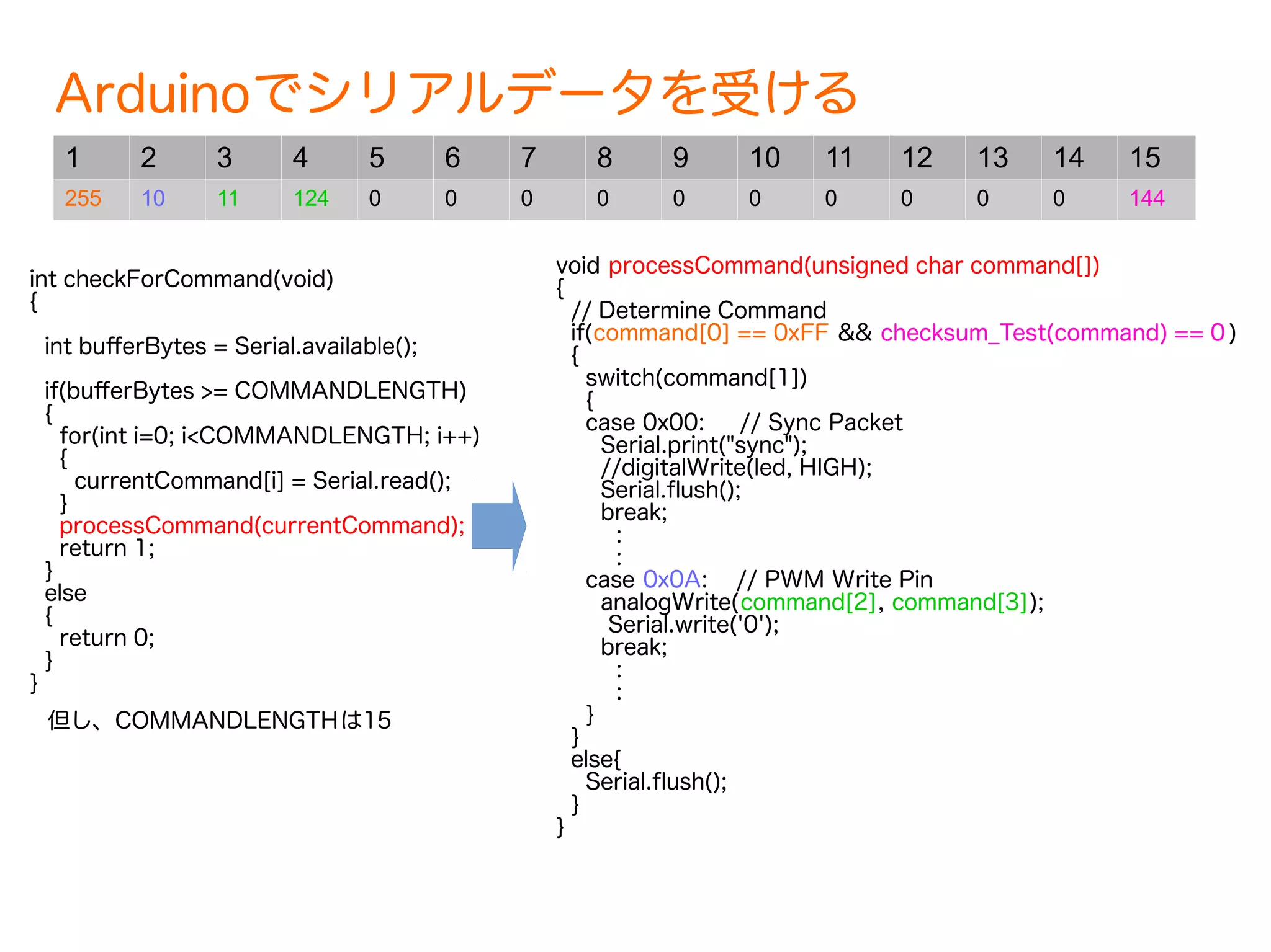 Arduinoでシリアルデータを受ける 
1 2 3 4 5 6 7 8 9 10 11 12 13 14 15 
255 10 11 124 0 0 0 0 0 0 0 0 0 0 144 
int checkForCommand(void) 
{ 
int buferBytes = Serial.available(); 
if(buferBytes >= COMMANDLENGTH) 
{ 
for(int i=0; i<COMMANDLENGTH; i++) 
{ 
currentCommand[i] = Serial.read(); 
} 
processCommand(currentCommand); 
return 1; 
} 
else 
{ 
return 0; 
} 
} 
但し、COMMANDLENGTHは15 
void processCommand(unsigned char command[]) 
{ 
// Determine Command 
if(command[0] == 0xFF && checksum_Test(command) == 0) 
{ 
switch(command[1]) 
{ 
case 0x00: // Sync Packet 
Serial.print("sync"); 
//digitalWrite(led, HIGH); 
Serial.fush(); 
break; 
: 
: 
case 0x0A: // PWM Write Pin 
analogWrite(command[2], command[3]); 
Serial.write('0'); 
break; 
: 
: 
} 
} 
else{ 
Serial.fush(); 
} 
} 
 
