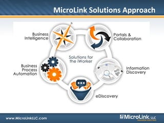 Microlink Solution MicroLink Corporate Overview | PPTX