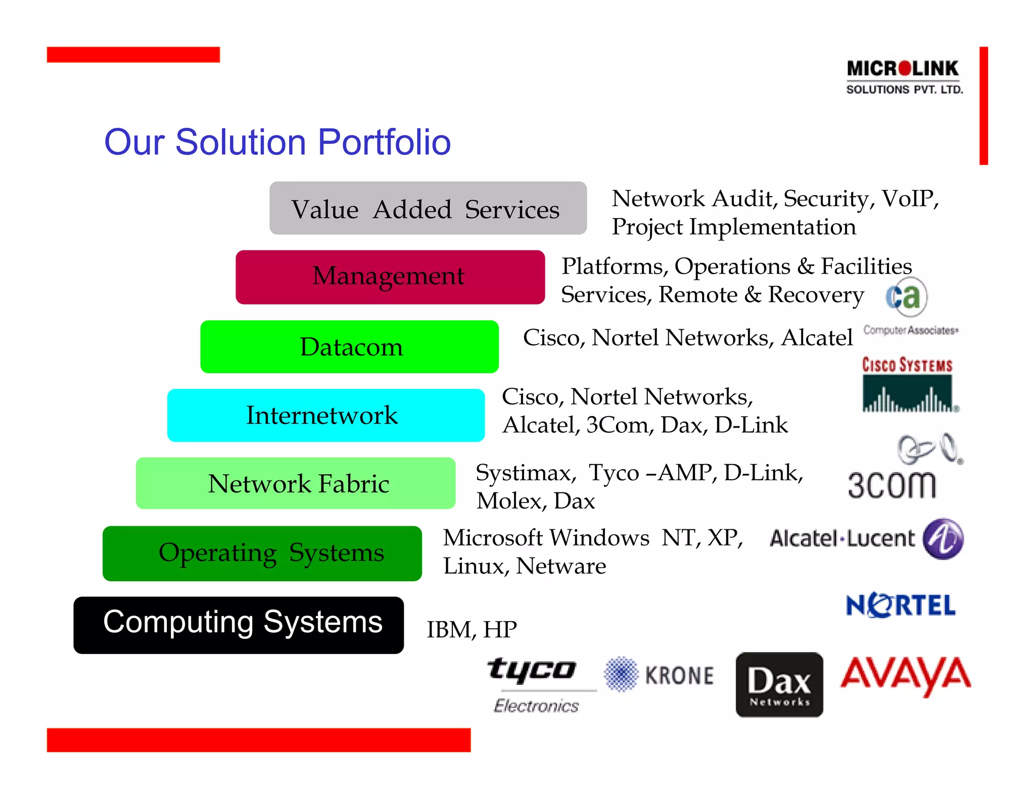 Our Solution Portfolio
                                          Network Audit, Security, VoIP,
            Value Added Services
                                          Project Implementation

              Management             Platforms, Operations & Facilities
                                     Services, Remote & Recovery

             Datacom              Cisco, Nortel Networks, Alcatel

                             Cisco, Nortel Networks,
         Internetwork        Alcatel, 3Com, Dax, D-Link

                           Systimax, Tyco –AMP, D-Link,
      Network Fabric
                           Molex, Dax
                         Microsoft Windows NT, XP,
   Operating Systems     Linux, Netware

Computing Systems       IBM, HP
 
