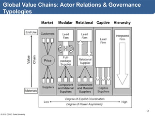 © 2015 CGGC, Duke University
10
Global Value Chains: Actor Relations & Governance
Typologies
 