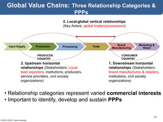 © 2015 CGGC, Duke University
11
Global Value Chains: Three Relationship Categories &
PPPs
Input Supply Production Processing Trade
Brand
Manufacturing
Marketing &
Retail
3. Upstream horizontal
relationships (Stakeholders: Local
lead exporters, institutions, producers,
service providers, civil society
organizations)
1. Downstream horizontal
relationships (Stakeholders:
brand manufactures & retailers,
institutions, civil society
organizations)
2. Local-global vertical relationships
(Key Actors: global traders/processors)
CONSUMER
COUNTRY
PRODUCER
COUNTRY
• Relationship categories represent varied commercial interests
• Important to identify, develop and sustain PPPs
 