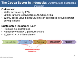 © 2015 CGGC, Duke University
15
The Cocoa Sector in Indonesia: Outcomes and Sustainable
Inclusion
Outcomes:
• Yields increased by 27%
• 22,500 farmers received US$0.15-US$0.47/kg
• 62,000 cocoa valued at US$138 million purchased through partner
buying stations
Sustainable Inclusion: Low
• Premium not guaranteed
• High price volatility → premium erosion
• 22,500 vs. ~1.4 million farmers
Cocoa production Trade Processing
Brand chocolate
manufacturing
Distribution &
Marketing
Areas of Partnership
Formation
 