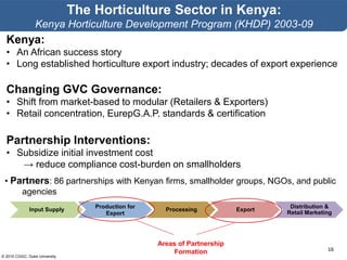 © 2015 CGGC, Duke University
16
The Horticulture Sector in Kenya:
Kenya Horticulture Development Program (KHDP) 2003-09
Input Supply
Production for
Export
Processing Export
Distribution &
Retail Marketing
Areas of Partnership
Formation
Kenya:
• An African success story
• Long established horticulture export industry; decades of export experience
Changing GVC Governance:
• Shift from market-based to modular (Retailers & Exporters)
• Retail concentration, EurepG.A.P. standards & certification
Partnership Interventions:
• Subsidize initial investment cost
→ reduce compliance cost-burden on smallholders
• Partners: 86 partnerships with Kenyan firms, smallholder groups, NGOs, and public
agencies
 