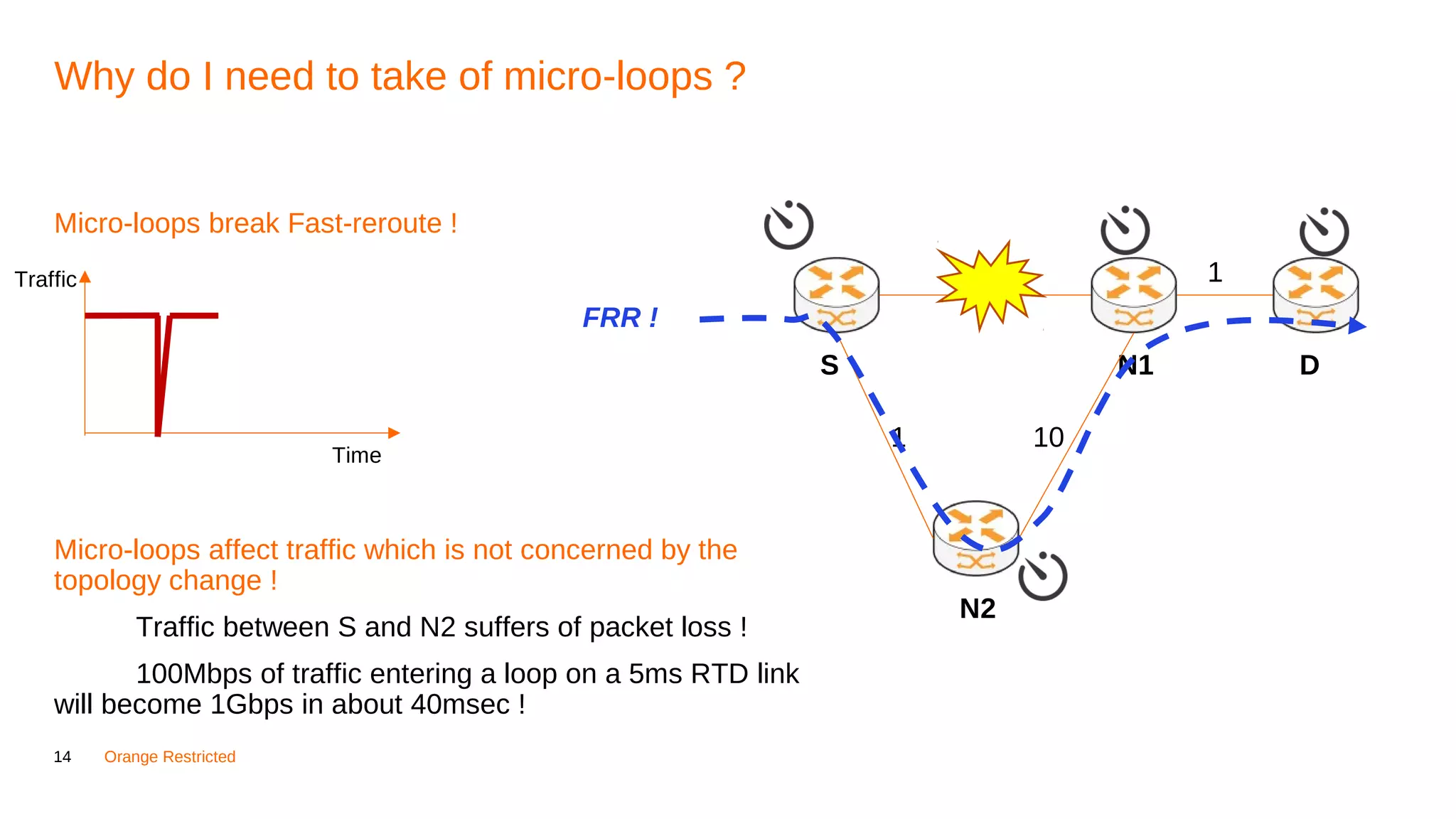 14 Orange Restricted
Why do I need to take of micro-loops ?
Micro-loops break Fast-reroute !
Micro-loops affect traffic which is not concerned by the
topology change !
Traffic between S and N2 suffers of packet loss !
100Mbps of traffic entering a loop on a 5ms RTD link
will become 1Gbps in about 40msec !
S N1
N2
D
1
101
1
FRR !
Traffic
Time
 