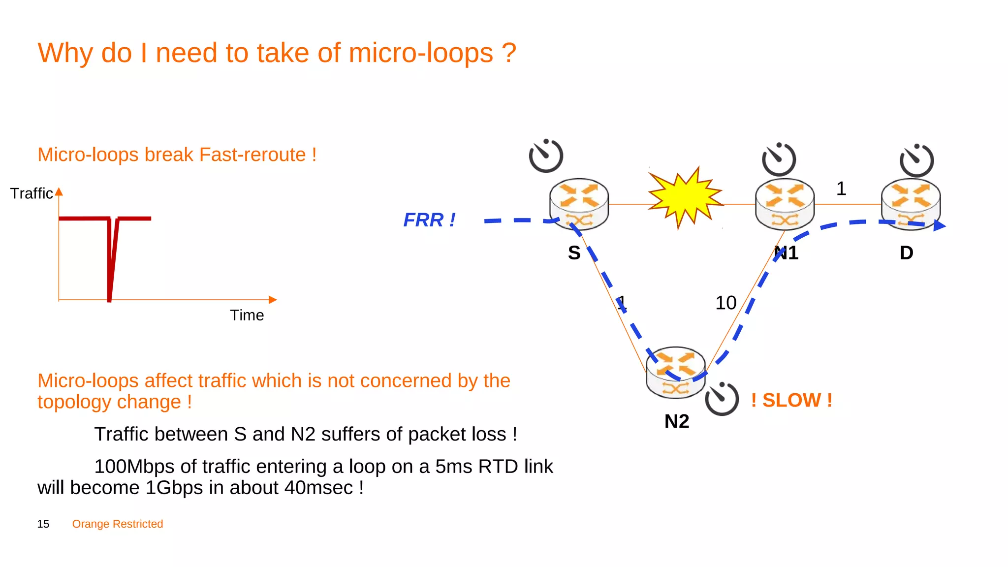 15 Orange Restricted
Why do I need to take of micro-loops ?
Micro-loops break Fast-reroute !
Micro-loops affect traffic which is not concerned by the
topology change !
Traffic between S and N2 suffers of packet loss !
100Mbps of traffic entering a loop on a 5ms RTD link
will become 1Gbps in about 40msec !
S N1
N2
D
1
101
1
! SLOW !
FRR !
Traffic
Time
 