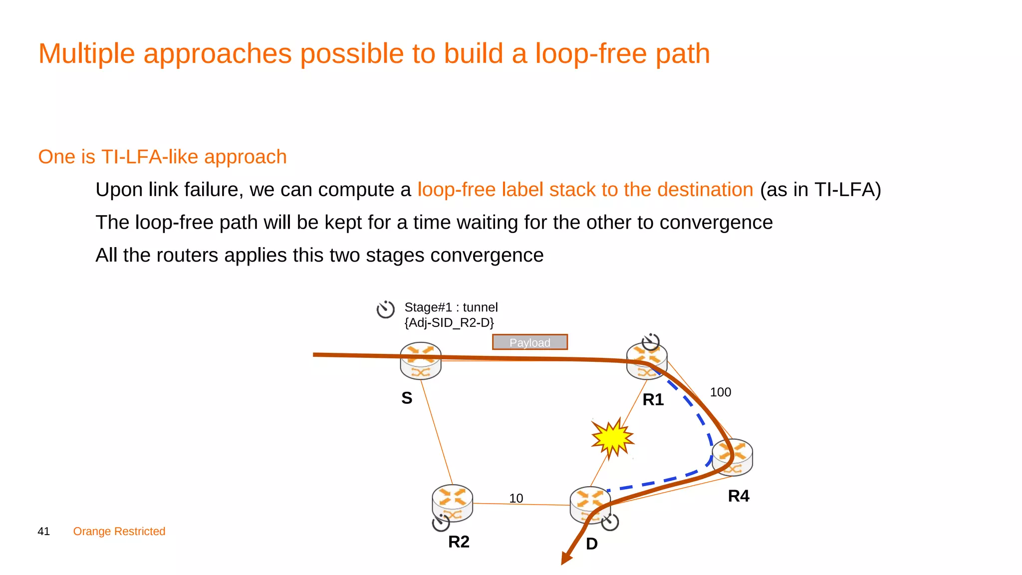 41 Orange Restricted
Multiple approaches possible to build a loop-free path
One is TI-LFA-like approach
Upon link failure, we can compute a loop-free label stack to the destination (as in TI-LFA)
The loop-free path will be kept for a time waiting for the other to convergence
All the routers applies this two stages convergence
R1S
DR2
10 R4
100
Payload
Stage#1 : tunnel
{Adj-SID_R2-D}
 