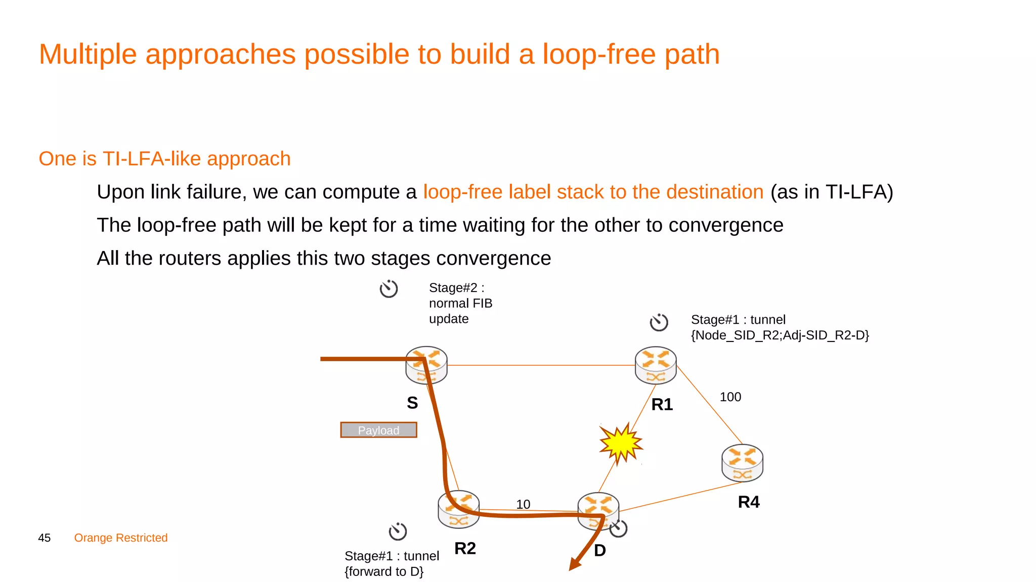 45 Orange Restricted
Multiple approaches possible to build a loop-free path
One is TI-LFA-like approach
Upon link failure, we can compute a loop-free label stack to the destination (as in TI-LFA)
The loop-free path will be kept for a time waiting for the other to convergence
All the routers applies this two stages convergence
R1S
DR2
10 R4
100
Payload
Stage#1 : tunnel
{Node_SID_R2;Adj-SID_R2-D}
Stage#1 : tunnel
{forward to D}
Stage#2 :
normal FIB
update
 