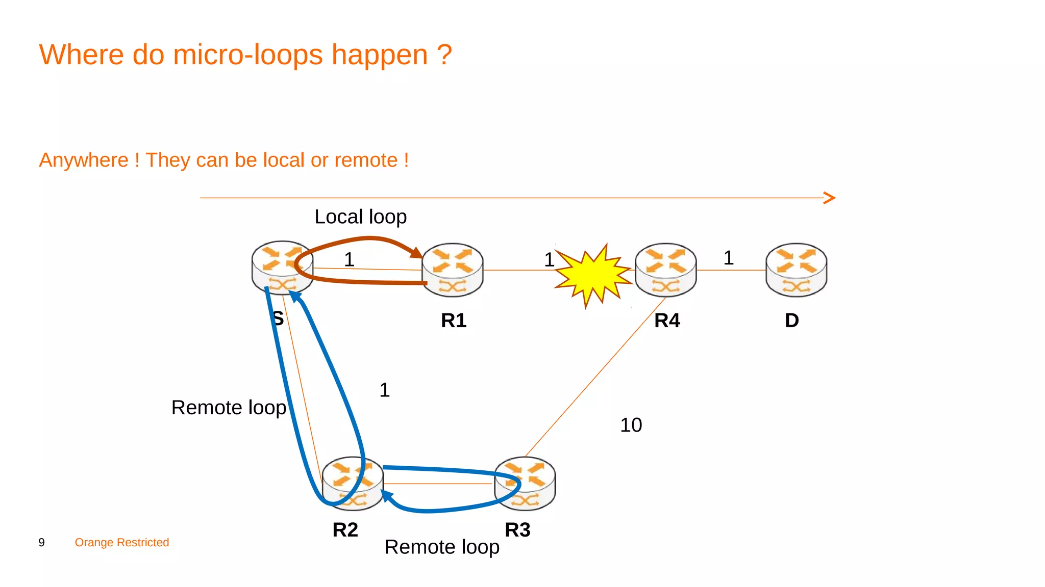9 Orange Restricted
Where do micro-loops happen ?
Anywhere ! They can be local or remote !
R1 R4
R2
DS
10
111
1
R3
Local loop
Remote loop
Remote loop
 