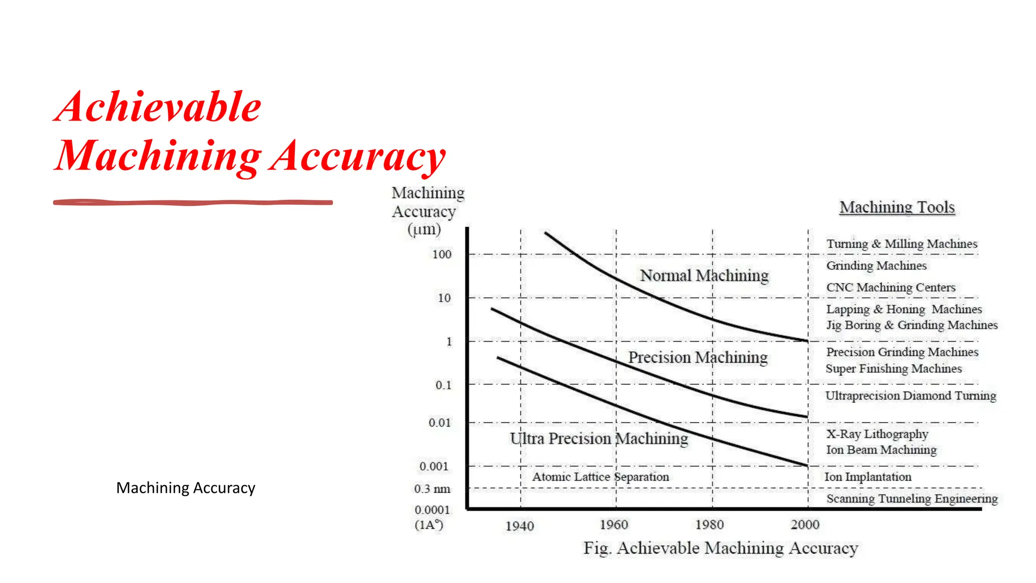 Achievable
Machining Accuracy
Machining Accuracy
 