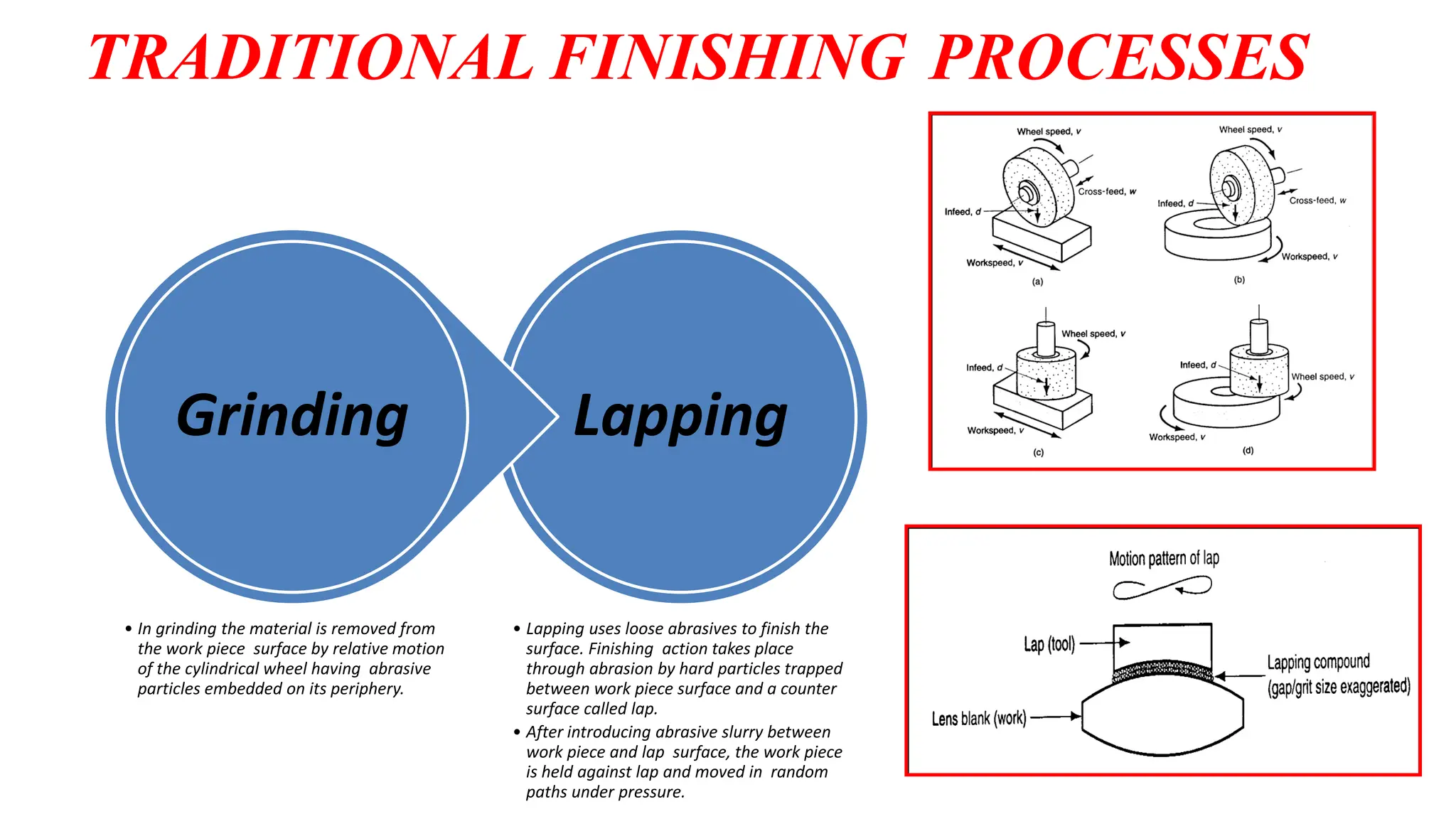 TRADITIONAL FINISHING PROCESSES
Lapping
• Lapping uses loose abrasives to finish the
surface. Finishing action takes place
through abrasion by hard particles trapped
between work piece surface and a counter
surface called lap.
• After introducing abrasive slurry between
work piece and lap surface, the work piece
is held against lap and moved in random
paths under pressure.
Grinding
• In grinding the material is removed from
the work piece surface by relative motion
of the cylindrical wheel having abrasive
particles embedded on its periphery.
 