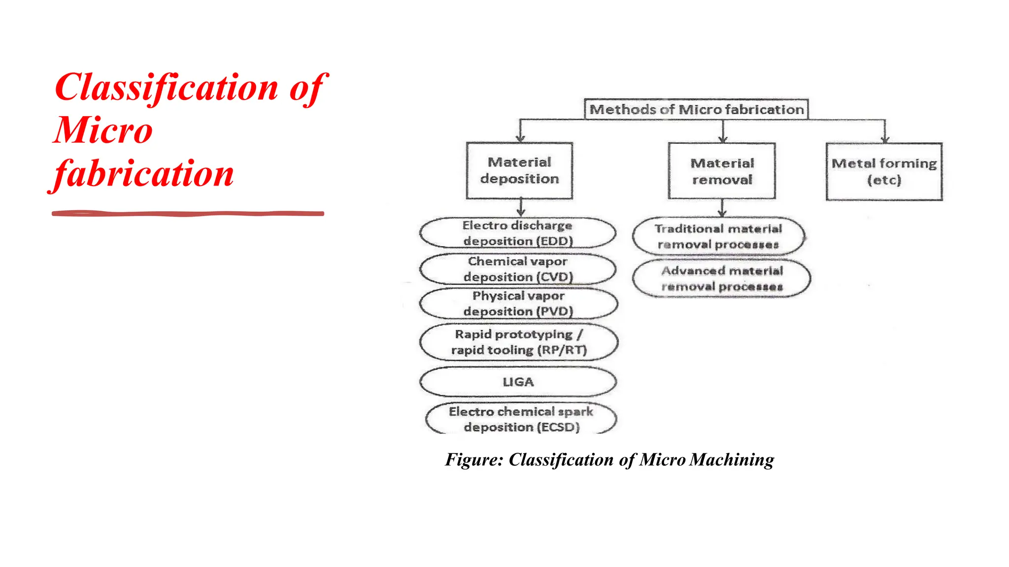 Classification of
Micro
fabrication
Figure: Classification of Micro Machining
 