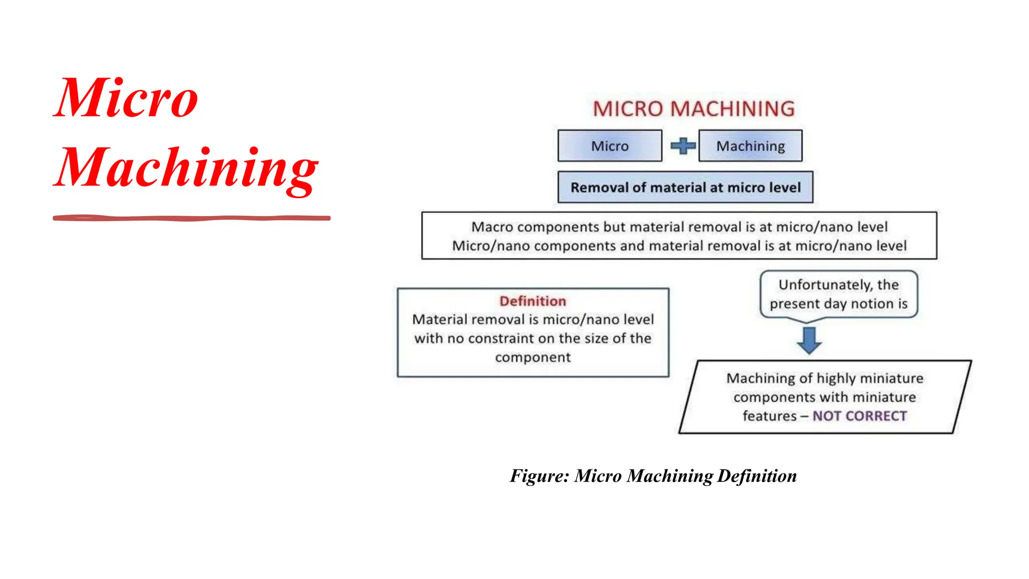 Micro
Machining
Figure: Micro Machining Definition
 