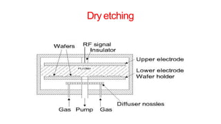 Dry etching
 