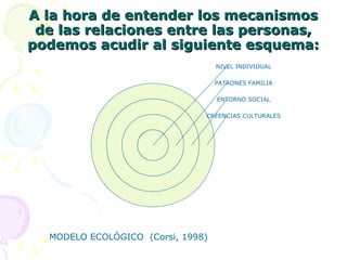 A la hora de entender los mecanismos de las relaciones entre las personas, podemos acudir al siguiente esquema: MODELO ECOLÓGICO  (Corsi, 1998) CREENCIAS CULTURALES ENTORNO SOCIAL PATRONES FAMILIA NIVEL INDIVIDUAL 