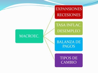 MACROEC. 
EXPANSIONES 
RECESIONES 
TASA INFLAC. 
DESEMPLEO 
BALANZA DE 
PAGOS 
TIPOS DE 
CAMBIO 
 