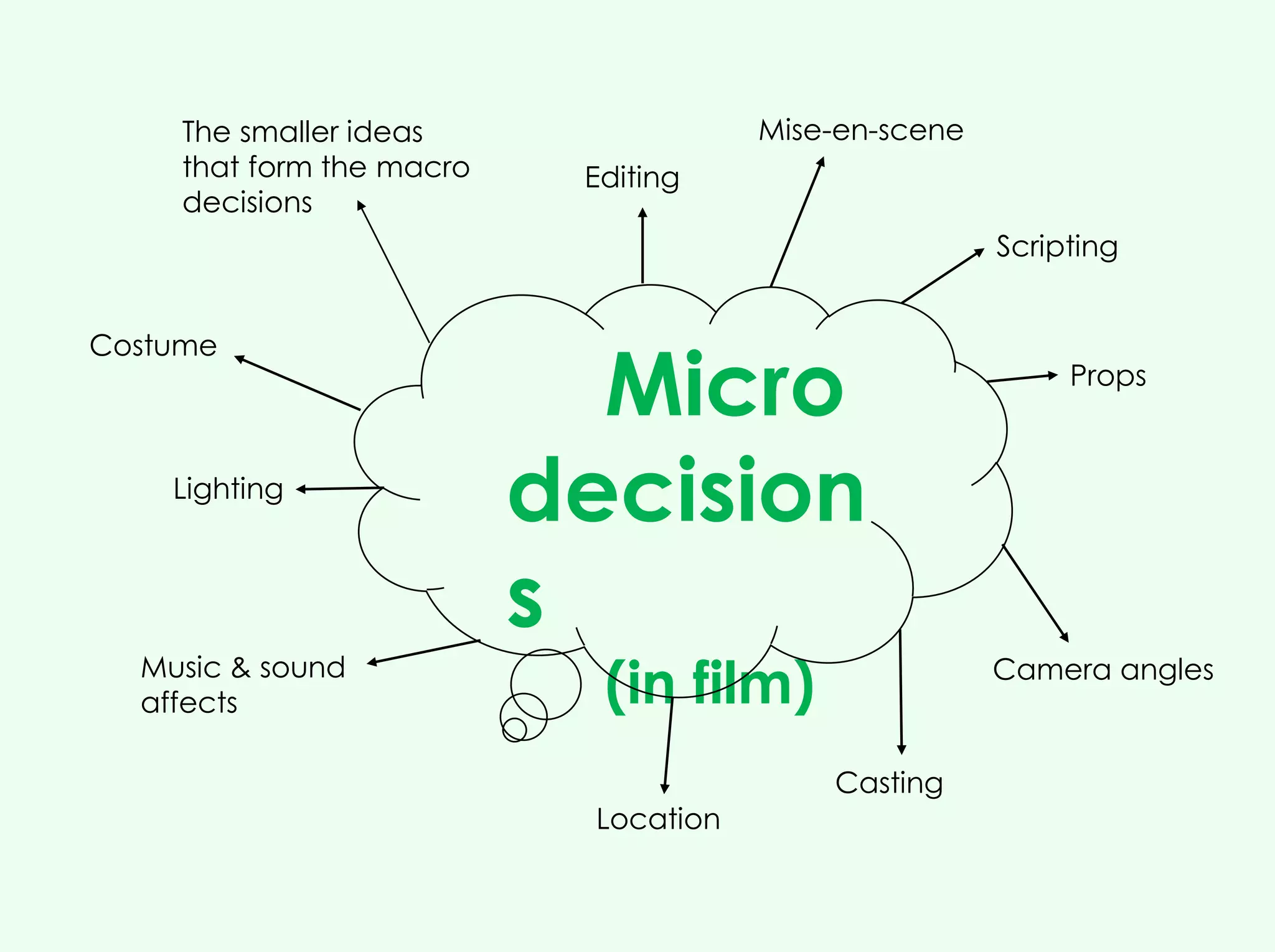 Micro
decision
s
(in film)
The smaller ideas
that form the macro
decisions
Editing
Lighting
Props
Scripting
Costume
Music & sound
affects
Mise-en-scene
Camera angles
Casting
Location
 