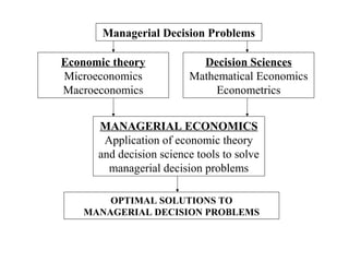 Managerial Decision Problems
Economic theory
Microeconomics
Macroeconomics

Decision Sciences
Mathematical Economics
Econometrics

MANAGERIAL ECONOMICS
Application of economic theory
and decision science tools to solve
managerial decision problems
OPTIMAL SOLUTIONS TO
MANAGERIAL DECISION PROBLEMS

 
