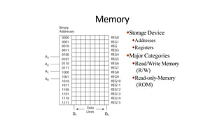Memory
●Storage Device
●Addresses
●Registers
●Major Categories
●Read/Write Memory
(R/W)
●Read-only-Memory
(ROM)
D7 D0
 