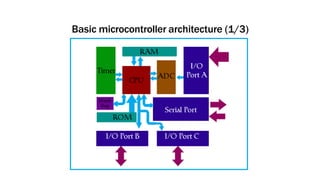 Basic microcontroller architecture (1/3)
 