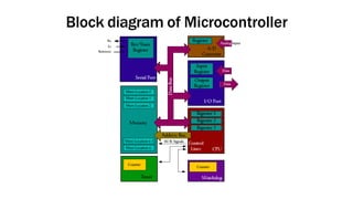 Block diagram of Microcontroller
 