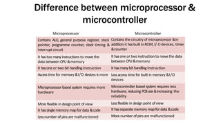 Difference between microprocessor &
microcontroller
Microprocessor Microcontroller
Contains ALU, general purpose register, stack
pointer, programme counter, clock timing &
interrupt circuit
It hastoo manyinstructions to movethe
data between CPU&memory
It hasone or two bit handlinginstruction
Accesstime for memory &I/O devices ismore
Microprocessor basedsystem requires more
hardware
More flexible in design point of view
It hassingle memory mapfor data &code
Lessnumber ofpins are malfunctioned
Contains the circuitry ofmicroprocessor &in
addition it hasbuilt in ROM, I/ Odevices, timer
&counter
It hasone or two instruction to movethe data
between CPU&memory
It hasmanybit handling instruction
Lessaccesstime for built in memory &I/O
devices
Microcontroller basedsystem requires less
hardware,reducing PCBsize&increasing the
reliability
Lessflexible in designpoint ofview
It hasseparate memory map for data &code
More number of pins are malfunctioned
Microprocessor Microcontroller
 