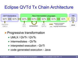 17-July-2017 Micromapping Model of Computation 22Made available under EPL 1.0
Eclipse QVTd Tx Chain Architecture
Progressive transformation
UMLX / QVTr / QVTc
intermediates - QVTs
interpreted execution - QVTi
code generated execution - Java
VMNew Intermediate LanguagesQVT Declarative
QVTr QVTc QVTuQVTc QVTm QVTi
OCL
UML
ALF
QVTo
ATL
ETL composition
program-to-program
transformation
XYZ language representation
Java
QVTi +QVTs QVTs
Henshin
UMLX
 