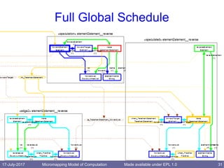 17-July-2017 Micromapping Model of Computation 31Made available under EPL 1.0
Full Global Schedule
 
