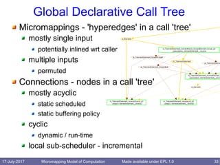 17-July-2017 Micromapping Model of Computation 33Made available under EPL 1.0
Global Declarative Call Tree
Micromappings - 'hyperedges' in a call 'tree'
mostly single input
potentially inlined wrt caller
multiple inputs
permuted
Connections - nodes in a call 'tree'
mostly acyclic
static scheduled
static buffering policy
cyclic
dynamic / run-time
local sub-scheduler - incremental
 