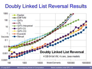 17-July-2017 Micromapping Model of Computation 36Made available under EPL 1.0
Doubly Linked List Reversal Results
 