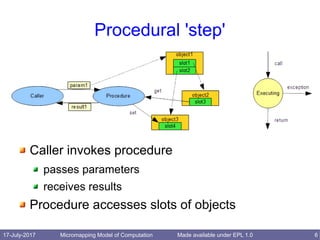 17-July-2017 Micromapping Model of Computation 6Made available under EPL 1.0
Procedural 'step'
Caller invokes procedure
passes parameters
receives results
Procedure accesses slots of objects
 