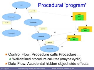 17-July-2017 Micromapping Model of Computation 7Made available under EPL 1.0
Procedural 'program'
Control Flow: Procedure calls Procedure ...
Well-defined procedure call-tree (maybe cyclic)
Data Flow: Accidental hidden object side effects
object1
slot1
'main'
Procedure1
object2
slot3
slot2
object3
slot4
get
set
Procedure3
Procedure2
Procedure4
Procedure5
param1
result1
param2
param3
 