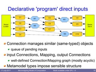 17-July-2017 Micromapping Model of Computation 10Made available under EPL 1.0
Declarative 'program' direct inputs
Connection manages similar (same-typed) objects
queue of pending inputs
input Connections, Mapping, output Connections
well-defined Connection/Mapping graph (mostly acyclic)
Metamodel types impose sensible structure
 