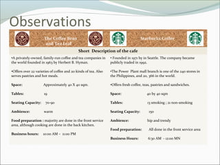 Observations
                     The Coffee Bean                                                Starbucks Coffee
                      and Tea Leaf
                                            Short Description of the cafe
•A privately-owned, family-run coffee and tea companies in      • Founded in 1971 by in Seattle. The company became
the world founded in 1963 by Herbert B. Hyman.                  publicly traded in 1992.

•Offers over 22 varieties of coffee and 20 kinds of tea. Also   •The Power Plant mall branch is one of the 240 stores in
serves pastries and hot meals.                                  the Philippines, and 20, 366 in the world.

Space:               Approximately 40 X 40 sqm.                 •Offers fresh coffee, teas, pastries and sandwiches.

Tables:              19                                         Space:                 40 by 40 sqm

Seating Capacity:     70-90                                     Tables:                 13 smoking ; 21 non-smoking

Ambience:            warm                                       Seating Capacity:        150

Food preparation : majority are done in the front service       Ambience:               hip and trendy
area, although cooking are done in the back kitchen.
                                                                Food preparation:        All done in the front service area
Business hours:      10:00 AM – 11:00 PM
                                                                Business Hours:         6:30 AM - 12:00 MN
 