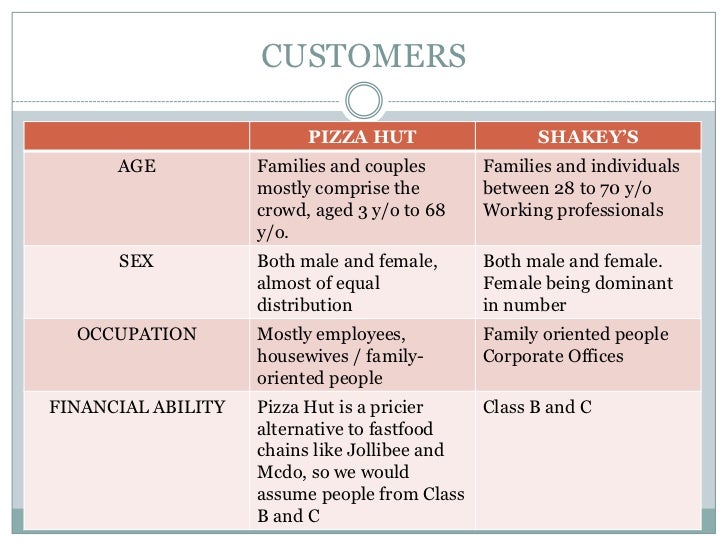 pizza hut competitors analysis